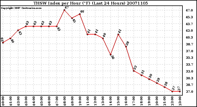 Milwaukee Weather THSW Index per Hour (F) (Last 24 Hours)