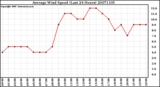 Milwaukee Weather Average Wind Speed (Last 24 Hours)