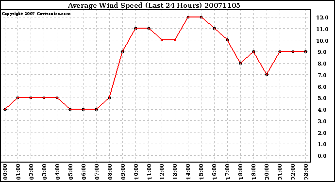 Milwaukee Weather Average Wind Speed (Last 24 Hours)