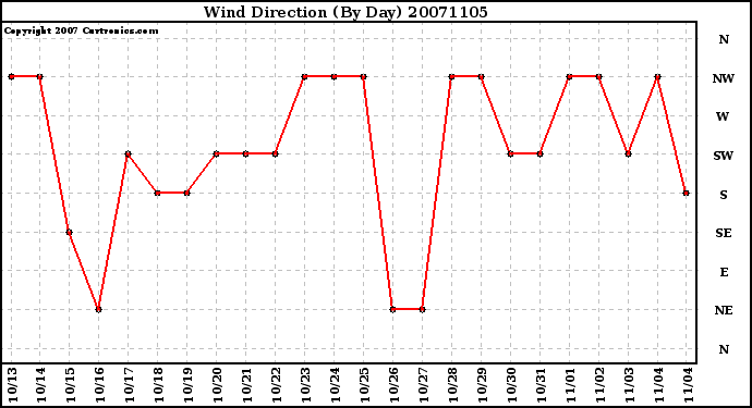 Milwaukee Weather Wind Direction (By Day)