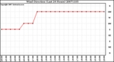 Milwaukee Weather Wind Direction (Last 24 Hours)