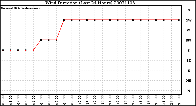 Milwaukee Weather Wind Direction (Last 24 Hours)