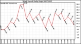 Milwaukee Weather Wind Speed Daily High