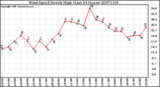 Milwaukee Weather Wind Speed Hourly High (Last 24 Hours)