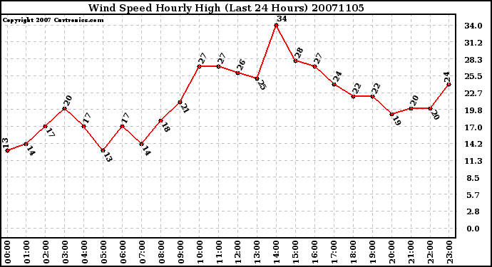 Milwaukee Weather Wind Speed Hourly High (Last 24 Hours)