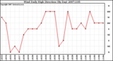 Milwaukee Weather Wind Daily High Direction (By Day)