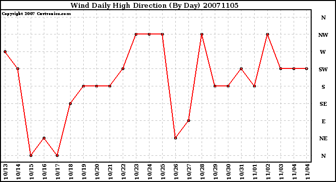 Milwaukee Weather Wind Daily High Direction (By Day)