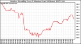 Milwaukee Weather Outdoor Humidity Every 5 Minutes (Last 24 Hours)