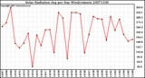 Milwaukee Weather Solar Radiation Avg per Day W/m2/minute