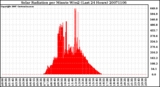 Milwaukee Weather Solar Radiation per Minute W/m2 (Last 24 Hours)