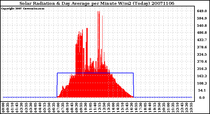 Milwaukee Weather Solar Radiation & Day Average per Minute W/m2 (Today)