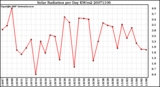 Milwaukee Weather Solar Radiation per Day KW/m2