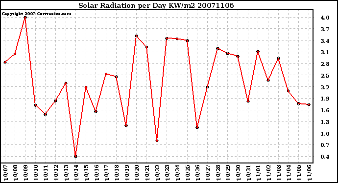 Milwaukee Weather Solar Radiation per Day KW/m2