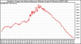 Milwaukee Weather Outdoor Temp (vs) Heat Index per Minute (Last 24 Hours)