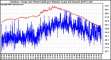 Milwaukee Weather Outdoor Temp (vs) Wind Chill per Minute (Last 24 Hours)