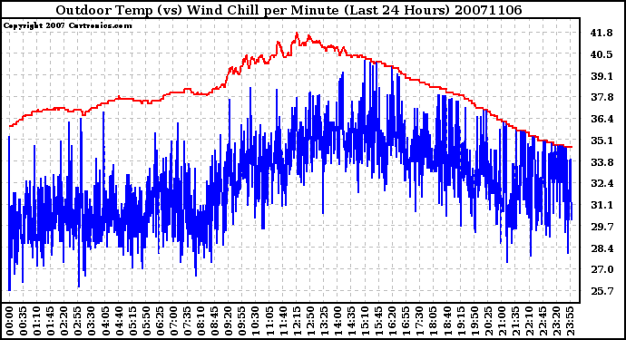 Milwaukee Weather Outdoor Temp (vs) Wind Chill per Minute (Last 24 Hours)