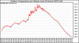 Milwaukee Weather Outdoor Temperature per Minute (Last 24 Hours)