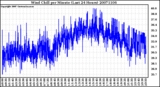 Milwaukee Weather Wind Chill per Minute (Last 24 Hours)