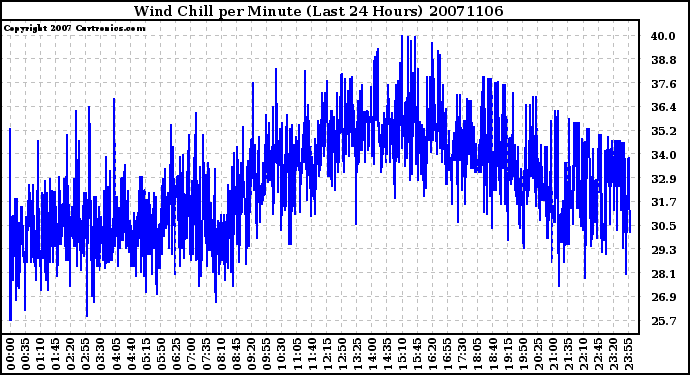 Milwaukee Weather Wind Chill per Minute (Last 24 Hours)