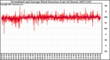 Milwaukee Weather Normalized and Average Wind Direction (Last 24 Hours)