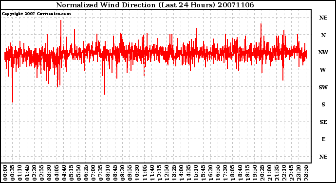 Milwaukee Weather Normalized Wind Direction (Last 24 Hours)