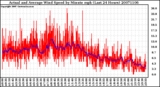 Milwaukee Weather Actual and Average Wind Speed by Minute mph (Last 24 Hours)