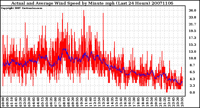 Milwaukee Weather Actual and Average Wind Speed by Minute mph (Last 24 Hours)