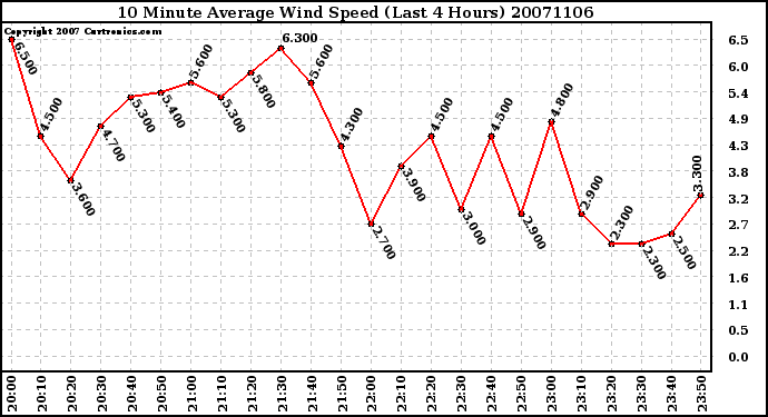 Milwaukee Weather 10 Minute Average Wind Speed (Last 4 Hours)