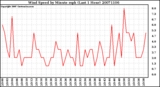 Milwaukee Weather Wind Speed by Minute mph (Last 1 Hour)