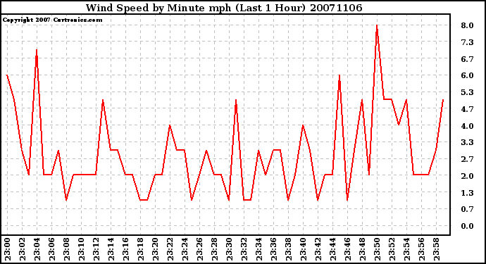 Milwaukee Weather Wind Speed by Minute mph (Last 1 Hour)