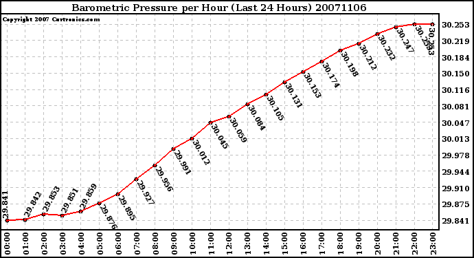 Milwaukee Weather Barometric Pressure per Hour (Last 24 Hours)