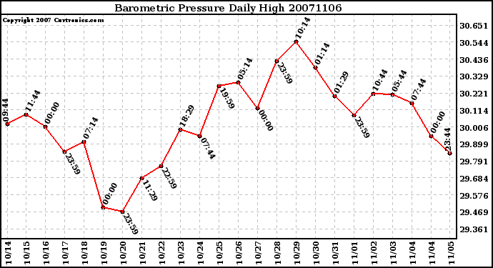 Milwaukee Weather Barometric Pressure Daily High