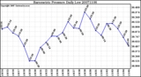 Milwaukee Weather Barometric Pressure Daily Low