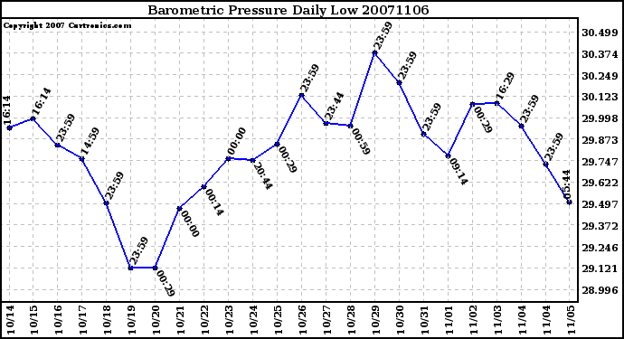 Milwaukee Weather Barometric Pressure Daily Low