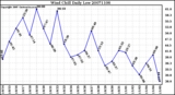 Milwaukee Weather Wind Chill Daily Low