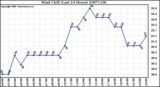 Milwaukee Weather Wind Chill (Last 24 Hours)