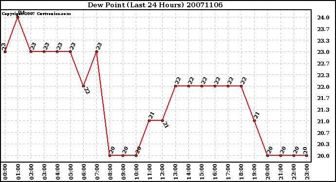 Milwaukee Weather Dew Point (Last 24 Hours)