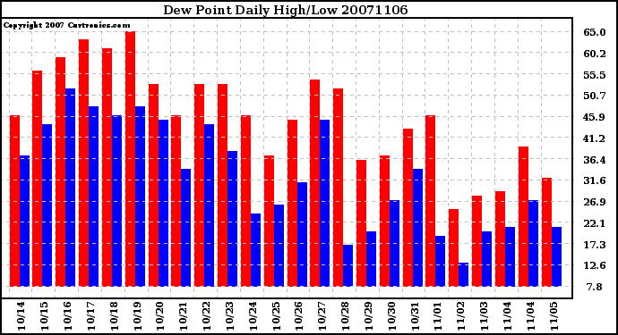 Milwaukee Weather Dew Point Daily High/Low