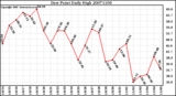 Milwaukee Weather Dew Point Daily High