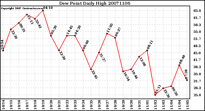 Milwaukee Weather Dew Point Daily High