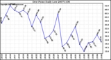 Milwaukee Weather Dew Point Daily Low