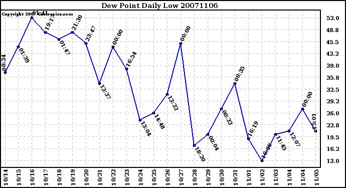 Milwaukee Weather Dew Point Daily Low