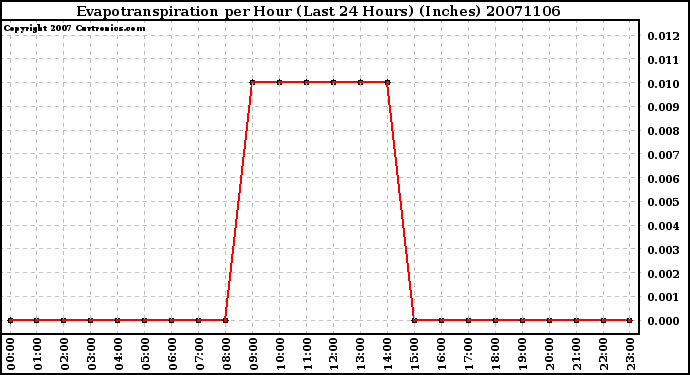 Milwaukee Weather Evapotranspiration per Hour (Last 24 Hours) (Inches)