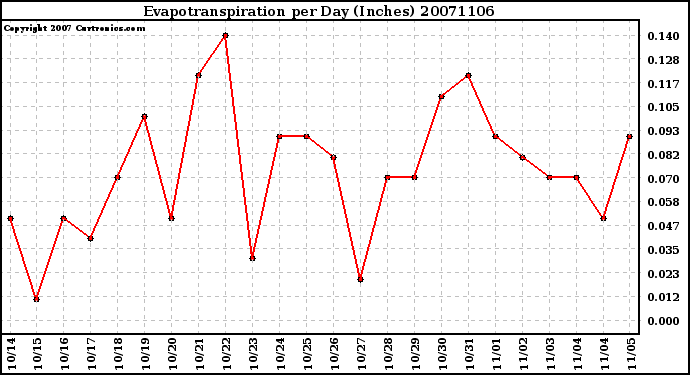 Milwaukee Weather Evapotranspiration per Day (Inches)