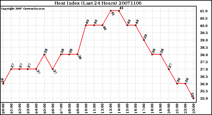 Milwaukee Weather Heat Index (Last 24 Hours)