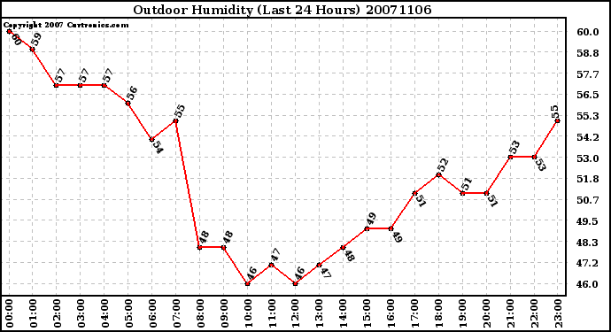 Milwaukee Weather Outdoor Humidity (Last 24 Hours)