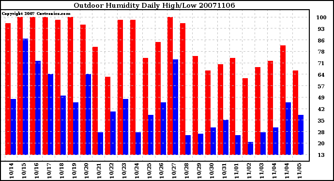 Milwaukee Weather Outdoor Humidity Daily High/Low