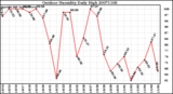 Milwaukee Weather Outdoor Humidity Daily High