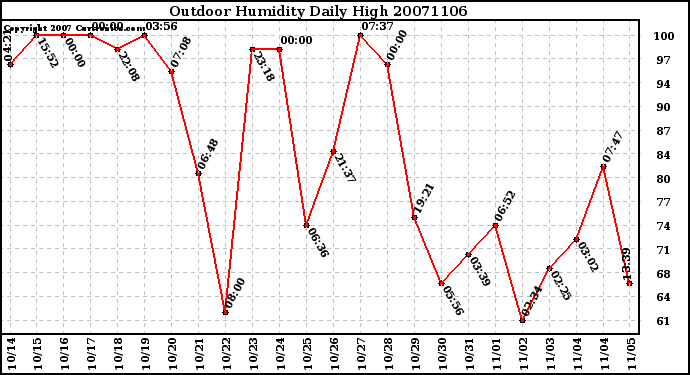 Milwaukee Weather Outdoor Humidity Daily High