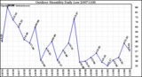 Milwaukee Weather Outdoor Humidity Daily Low